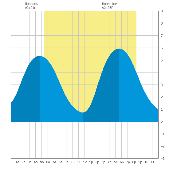 North Secaucus tide chart for Thursday, June 9, 2022