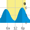 North Secaucus tide chart for Thursday, June 9, 2022
