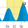 North Secaucus tide chart for Monday, July 11, 2022