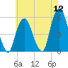 North Secaucus tide chart for Tuesday, July 12, 2022