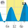 North Secaucus tide chart for Wednesday, July 13, 2022