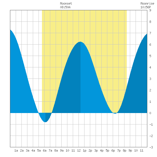 North Secaucus tide chart for Saturday, July 16, 2022