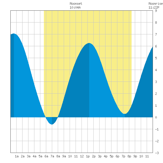 North Secaucus tide chart for Sunday, July 17, 2022