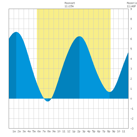 North Secaucus tide chart for Monday, July 18, 2022