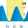 North Secaucus tide chart for Monday, July 18, 2022