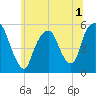 North Secaucus tide chart for Friday, July 1, 2022
