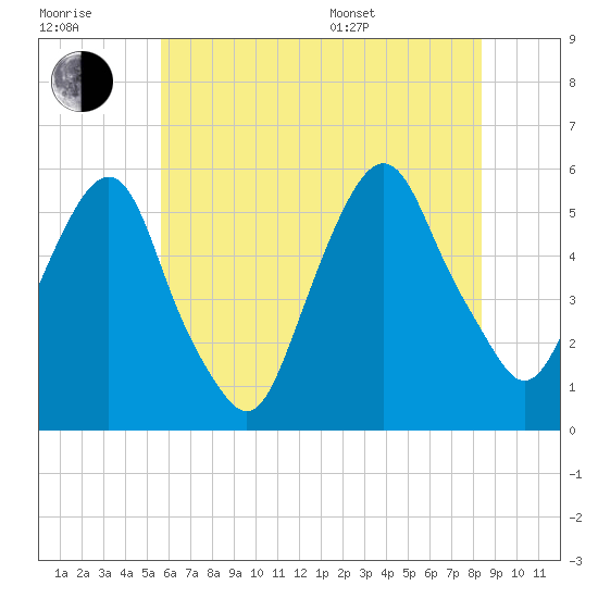 North Secaucus tide chart for Wednesday, July 20, 2022