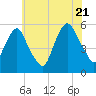North Secaucus tide chart for Thursday, July 21, 2022
