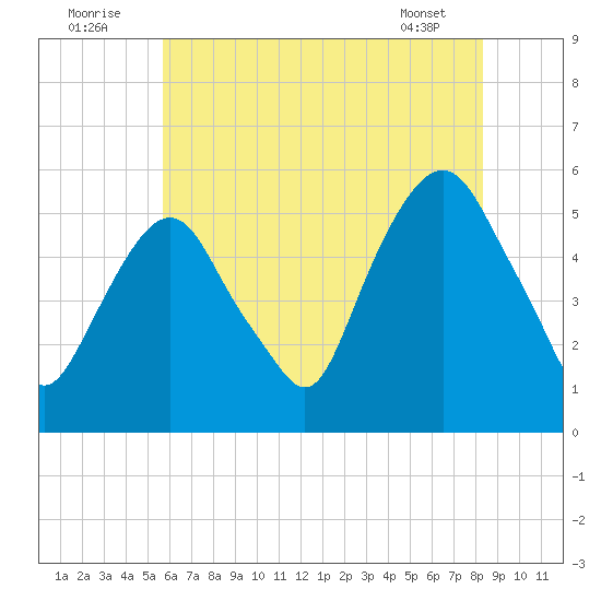 North Secaucus tide chart for Saturday, July 23, 2022