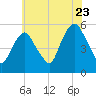 North Secaucus tide chart for Saturday, July 23, 2022