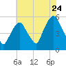 North Secaucus tide chart for Sunday, July 24, 2022