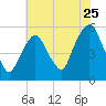 North Secaucus tide chart for Monday, July 25, 2022