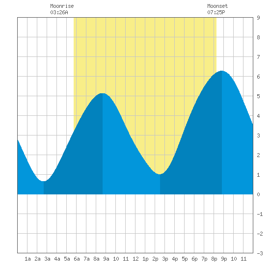 North Secaucus tide chart for Tuesday, July 26, 2022