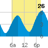 North Secaucus tide chart for Tuesday, July 26, 2022