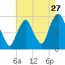North Secaucus tide chart for Wednesday, July 27, 2022