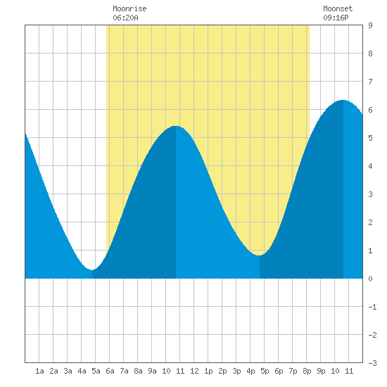 North Secaucus tide chart for Friday, July 29, 2022