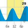 North Secaucus tide chart for Friday, July 29, 2022