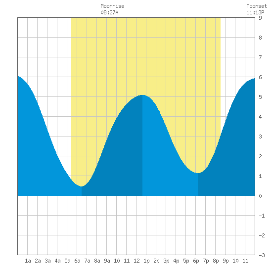 North Secaucus tide chart for Saturday, July 2, 2022