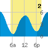 North Secaucus tide chart for Saturday, July 2, 2022