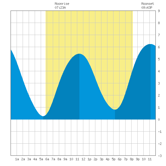 North Secaucus tide chart for Saturday, July 30, 2022