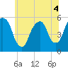 North Secaucus tide chart for Monday, July 4, 2022