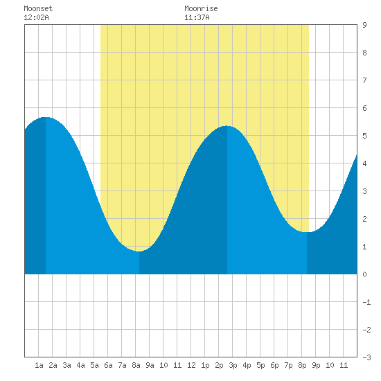 North Secaucus tide chart for Tuesday, July 5, 2022