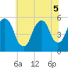 North Secaucus tide chart for Tuesday, July 5, 2022