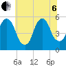 North Secaucus tide chart for Wednesday, July 6, 2022