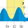North Secaucus tide chart for Thursday, July 7, 2022