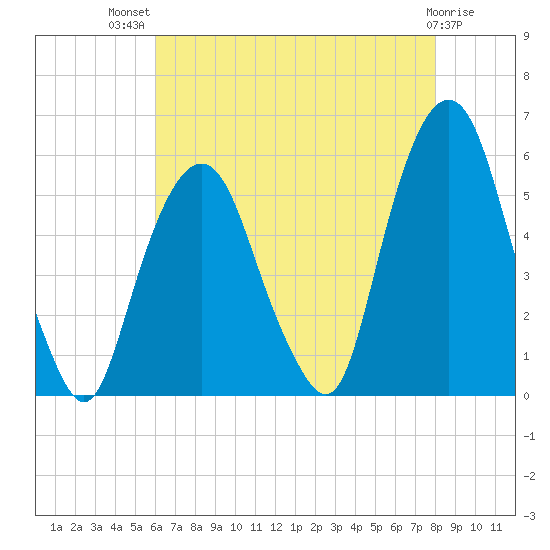 North Secaucus tide chart for Wednesday, August 10, 2022