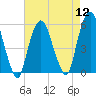 North Secaucus tide chart for Friday, August 12, 2022