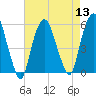 North Secaucus tide chart for Saturday, August 13, 2022