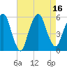 North Secaucus tide chart for Tuesday, August 16, 2022