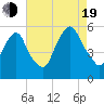 North Secaucus tide chart for Friday, August 19, 2022