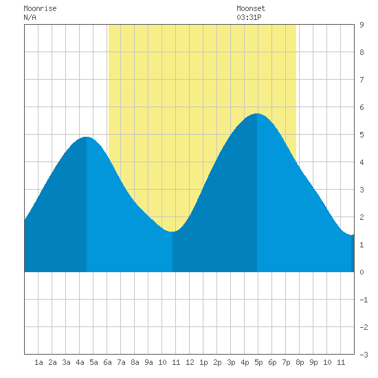 North Secaucus tide chart for Saturday, August 20, 2022