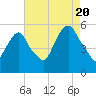North Secaucus tide chart for Saturday, August 20, 2022