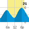 North Secaucus tide chart for Sunday, August 21, 2022
