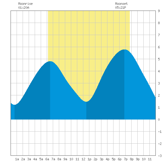 North Secaucus tide chart for Monday, August 22, 2022