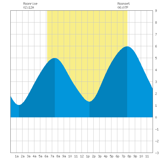 North Secaucus tide chart for Tuesday, August 23, 2022