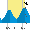 North Secaucus tide chart for Tuesday, August 23, 2022