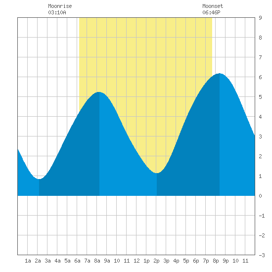 North Secaucus tide chart for Wednesday, August 24, 2022