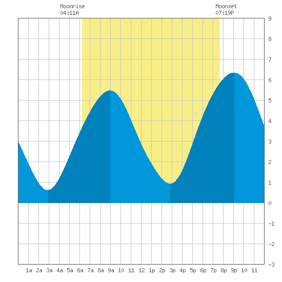 North Secaucus tide chart for Thursday, August 25, 2022