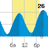 North Secaucus tide chart for Friday, August 26, 2022