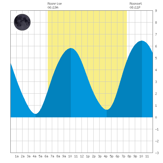 North Secaucus tide chart for Saturday, August 27, 2022