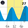 North Secaucus tide chart for Saturday, August 27, 2022