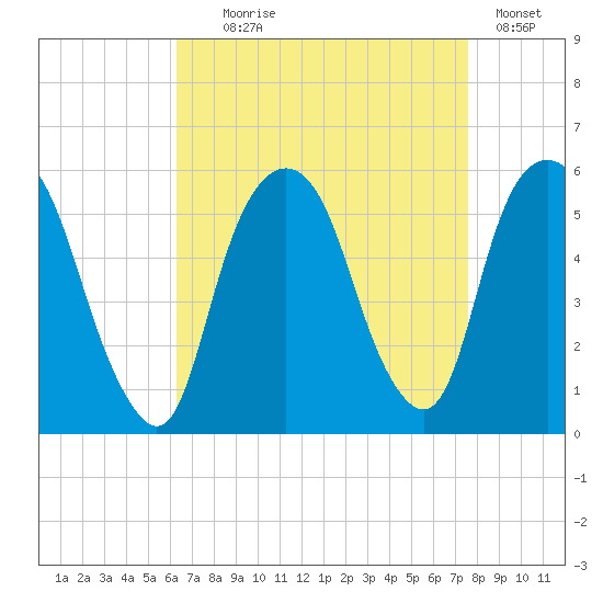 North Secaucus tide chart for Monday, August 29, 2022