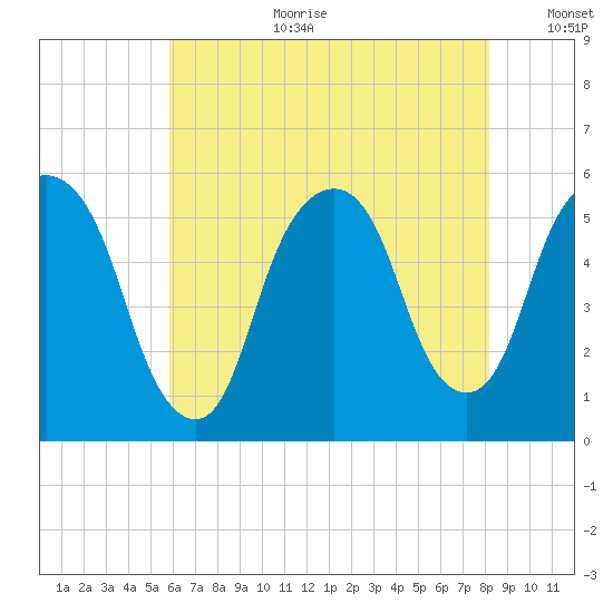 North Secaucus tide chart for Tuesday, August 2, 2022