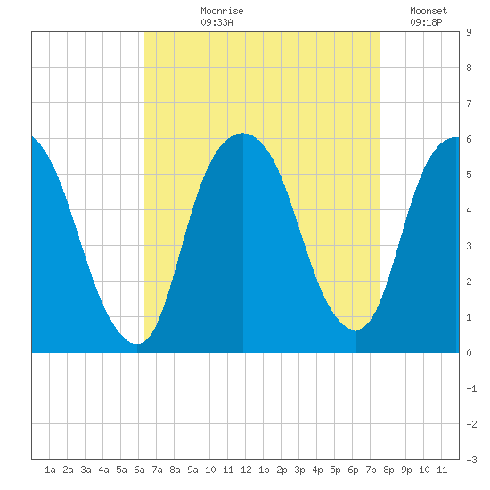 North Secaucus tide chart for Tuesday, August 30, 2022