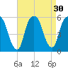 North Secaucus tide chart for Tuesday, August 30, 2022