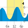 North Secaucus tide chart for Thursday, August 4, 2022